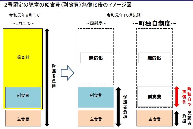 給食費（副食費）無償化のイメージ図