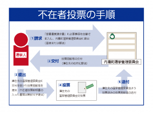 不在者投票の手順