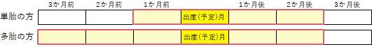 産前産後期間