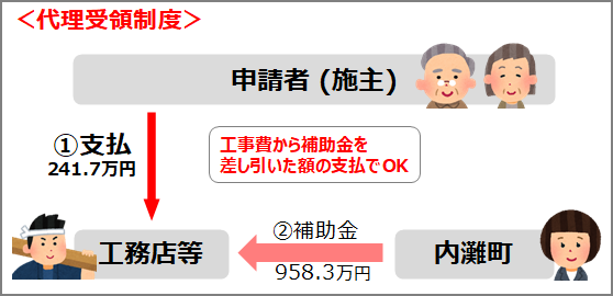 (例) 傾斜修復工事費1,200万円、補助金958.3万円の場合