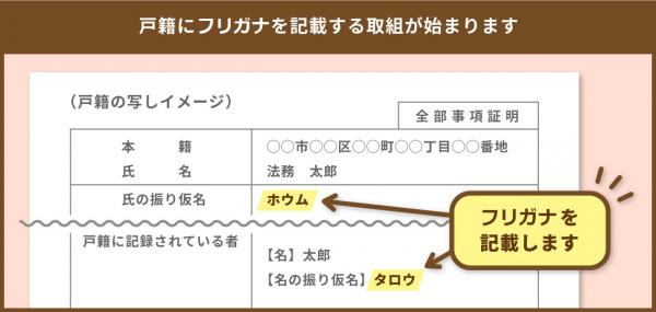 戸籍に淵仮名を記載する取組が始まります