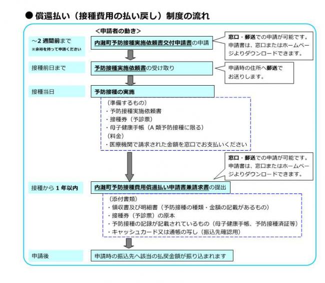 定期予防接種　償還払い（接種費用の払い戻し）制度流れ