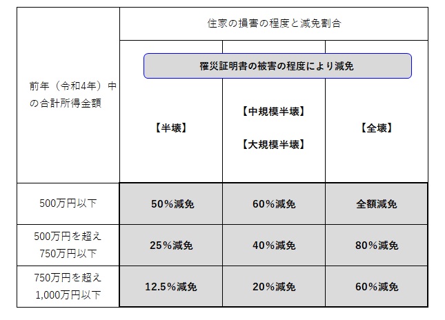 住民税減免表
