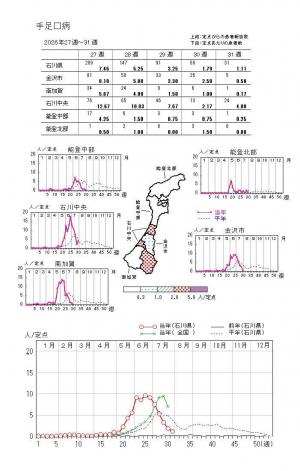 手足口病発生状況